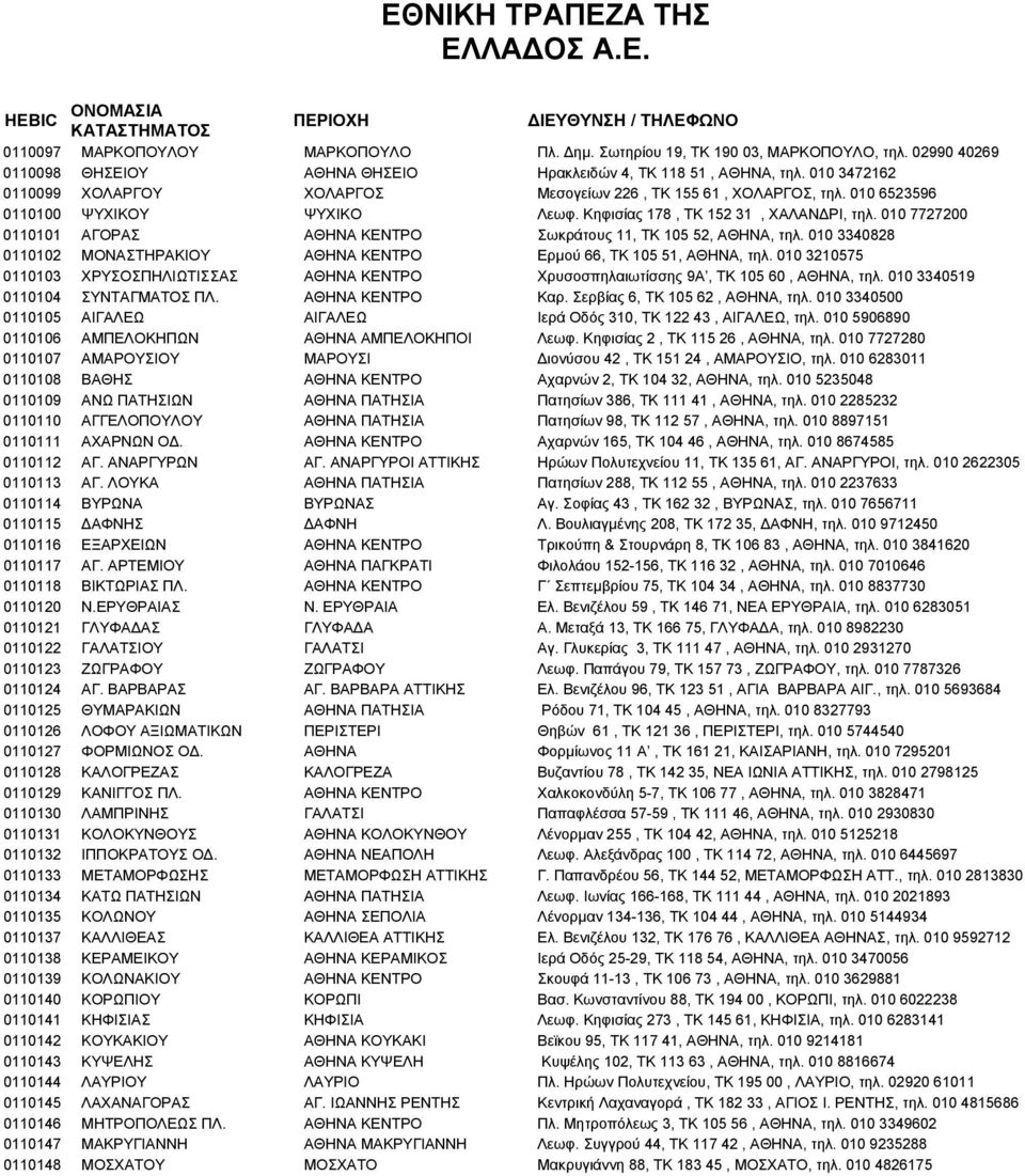 010 7727200 0110101 ΑΓΟΡΑΣ ΑΘΗΝΑ ΚΕΝΤΡΟ Σωκράτους 11, TK 105 52, ΑΘΗΝΑ, τηλ. 010 3340828 0110102 ΜΟΝΑΣΤΗΡΑΚΙΟΥ ΑΘΗΝΑ ΚΕΝΤΡΟ Ερµού 66, TK 105 51, ΑΘΗΝΑ, τηλ.