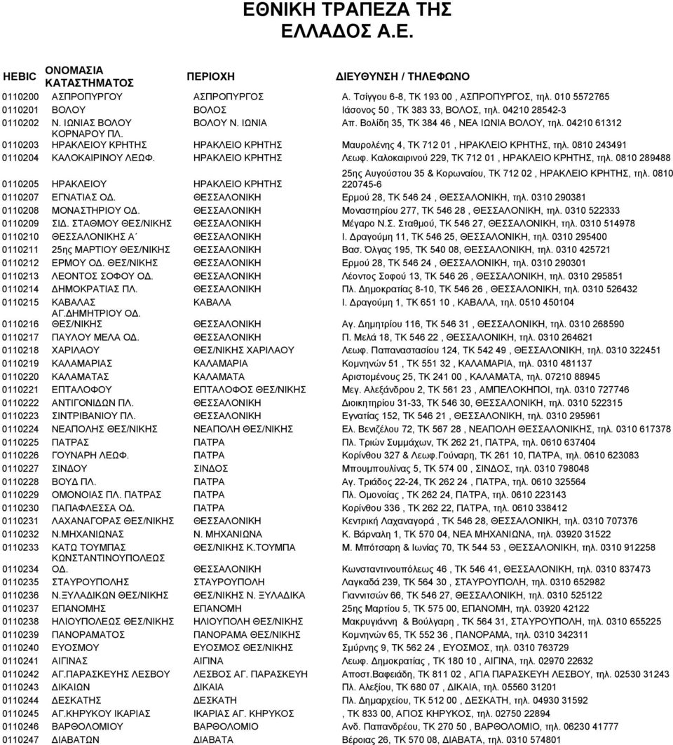 ΗΡΑΚΛΕΙΟ ΚΡΗΤΗΣ Λεωφ. Καλοκαιρινού 229, TK 712 01, ΗΡΑΚΛΕΙΟ ΚΡΗΤΗΣ, τηλ. 0810 289488 0110205 ΗΡΑΚΛΕΙΟΥ ΗΡΑΚΛΕΙΟ ΚΡΗΤΗΣ 25ης Αυγούστου 35 & Κορωναίου, TK 712 02, ΗΡΑΚΛΕΙΟ ΚΡΗΤΗΣ, τηλ.