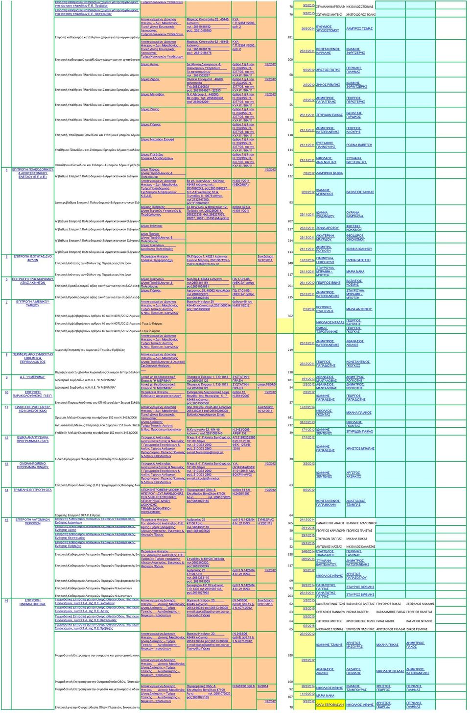 2 φαξ: 26510 88165 Τμήμα Κοινωνικών Υποθέσεων Επιροπή καθορισμού κατάλληλων χώρων για την οργανωμένη ε 281 Μαρίκας Κοτοπούλη 62, 45445 ΚΥΑ Ιωάννινα Γ.Π./23641/2003, τηλ.: 26510 88178 αρθ.