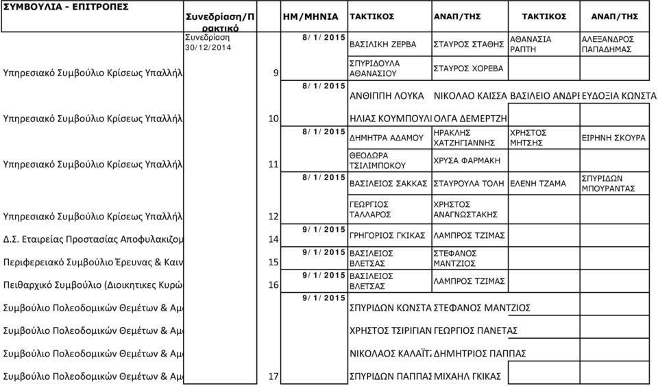 ΗΡΑΚΛΗΣ ΧΑΤΖΗΓΙΑΝΝΗΣ ΜΗΤΣΗΣ ΕΙΡΗΝΗ ΣΚΟΥΡΑ Υπηρεσιακό Συμβούλιο Κρίσεως Υπαλλήλω 11 ΘΕΟΔΩΡΑ ΤΣΙΛΙΜΠΟΚΟΥ ΧΡΥΣΑ ΦΑΡΜΑΚΗ 8/1/2015 ΣΑΚΚΑΣ ΤΟΛΗ ΕΛΕΝΗ ΤΖΑΜΑ ΣΠΥΡΙΔΩΝ ΜΠΟΥΡΑΝΤΑΣ Υπηρεσιακό Συμβούλιο Κρίσεως