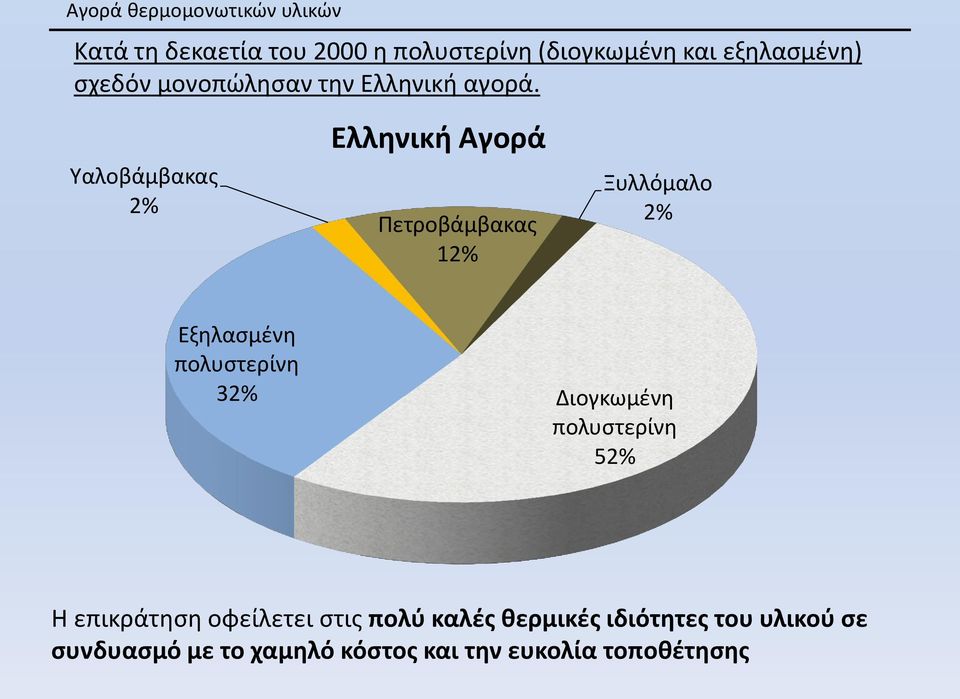 Υαλοβάμβακας 2% Ελληνική Αγορά Πετροβάμβακας 12% Ξυλλόμαλο 2% Εξηλασμένη πολυστερίνη 32%