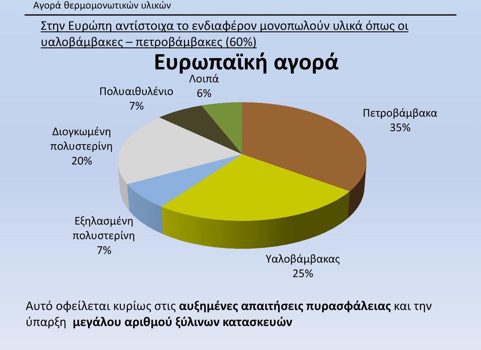 αγορά Λοιπά 6% Πετροβάμβακα 35% Εξηλασμένη πολυστερίνη 7% Υαλοβάμβακας 25% Αυτό οφείλεται