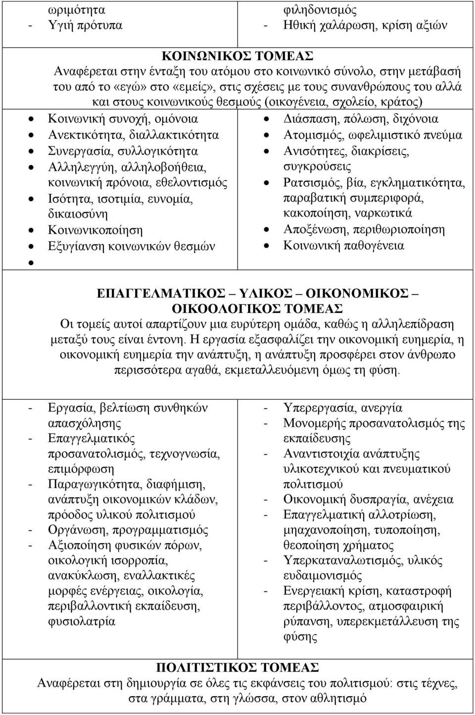 πνεύμα Συνεργασία, συλλογικότητα Ανισότητες, διακρίσεις, Αλληλεγγύη, αλληλοβοήθεια, κοινωνική πρόνοια, εθελοντισμός Ισότητα, ισοτιμία, ευνομία, δικαιοσύνη Κοινωνικοποίηση Εξυγίανση κοινωνικών θεσμών