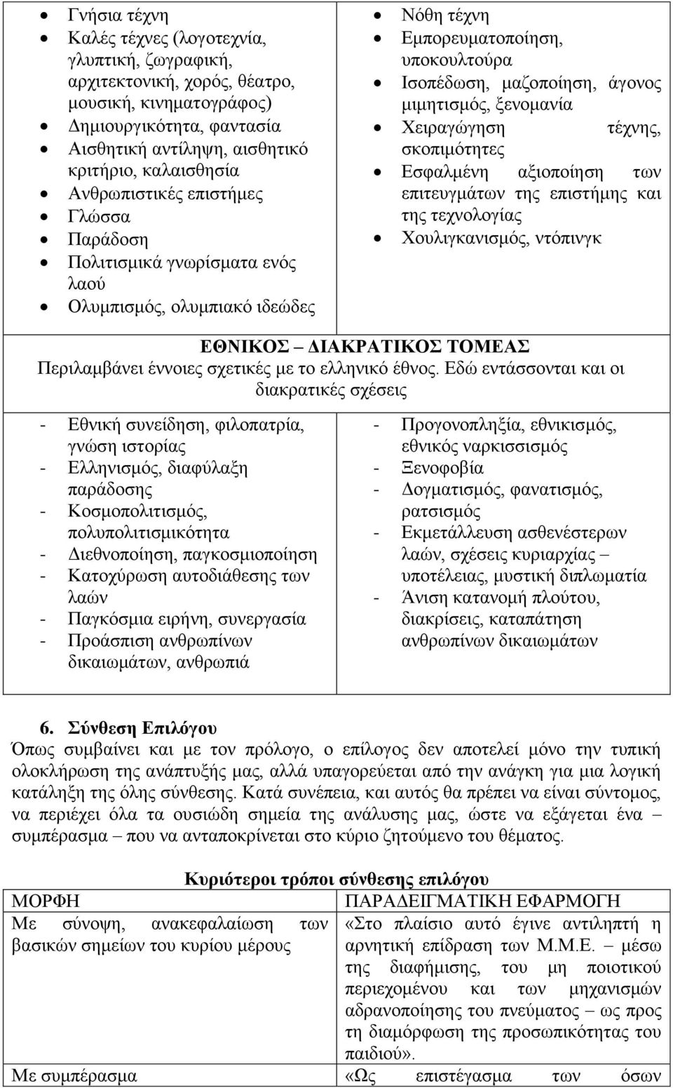 Χειραγώγηση τέχνης, σκοπιμότητες Εσφαλμένη αξιοποίηση των επιτευγμάτων της επιστήμης και της τεχνολογίας Χουλιγκανισμός, ντόπινγκ ΕΘΝΙΚΟΣ ΔΙΑΚΡΑΤΙΚΟΣ ΤΟΜΕΑΣ Περιλαμβάνει έννοιες σχετικές με το