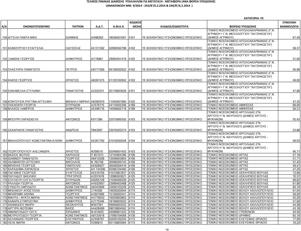 Ν. ΑΓΡΙΝΙΟΥ+ Γ.Ν. ΜΕΣΟΛΟΓΓΙΟΥ "ΧΑΤΖΗΚΩΣΤΑ") 152 ΞΑΝΘΗΣ ΓΕΩΡΓΙΟΣ ΗΜΗΤΡΙΟΣ ΑΙ776881 290954014 4102 ΥΕ ΒΟΗΘΗΤΙΚΟ ΥΓΕΙΟΝΟΜΙΚΟ ΠΡΟΣΩΠΙΚΟ ( ΗΜΟΣ ΑΓΡΙΝΙΟΥ) 51,00 ΓΕΝΙΚΟ ΝΟΣΟΚΟΜΕΙΟ ΑΙΤΩΛΟΑΚΑΡΝΑΝΙΑΣ (Γ.Ν. ΑΓΡΙΝΙΟΥ+ Γ.Ν. ΜΕΣΟΛΟΓΓΙΟΥ "ΧΑΤΖΗΚΩΣΤΑ") 153 ΠΛΑΣΤΗΡΑ ΠΑΝΑΓΙΩΤΑ ΠΕΤΡΟΣ ΑΒ771569 09126502922 4102 ΥΕ ΒΟΗΘΗΤΙΚΟ ΥΓΕΙΟΝΟΜΙΚΟ ΠΡΟΣΩΠΙΚΟ ( ΗΜΟΣ ΑΓΡΙΝΙΟΥ) 50,96 ΓΕΝΙΚΟ ΝΟΣΟΚΟΜΕΙΟ ΑΙΤΩΛΟΑΚΑΡΝΑΝΙΑΣ (Γ.
