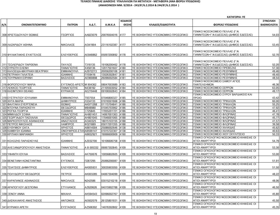 Ν. ΓΙΑΝΝΙΤΣΩΝ+Γ.Ν.Ε ΕΣΣΑΣ) ( ΗΜΟΣ Ε ΕΣΣΑΣ) 52,70 311 ΤΣΟΛΕΡΙ ΟΥ ΠΑΡΘΕΝΑ ΠΑΥΛΟΣ Τ318135 106200462 4178 ΥΕ ΒΟΗΘΗΤΙΚΟ ΥΓΕΙΟΝΟΜΙΚΟ ΠΡΟΣΩΠΙΚΟ ΓΕΝΙΚΟ ΝΟΣΟΚΟΜΕΙΟ ΠΕΛΛΑΣ (Γ.Ν. ΓΙΑΝΝΙΤΣΩΝ+Γ.Ν.Ε ΕΣΣΑΣ) ( ΗΜΟΣ