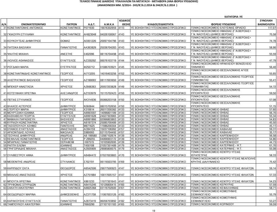 Ν. ΝΑΟΥΣΑΣ) ( ΗΜΟΣ ΒΕΡΟΙΑΣ) 58,90 35 ΨΑΛΤΗΣ ΜΙΧΑΗΛ ΑΝΕΣΤΗΣ Σ402096 08116704498 4143 ΥΕ ΒΟΗΘΗΤΙΚΟ ΥΓΕΙΟΝΟΜΙΚΟ ΠΡΟΣΩΠΙΚΟ Γ.Ν. ΝΑΟΥΣΑΣ) ( ΗΜΟΣ ΒΕΡΟΙΑΣ) 55,59 36 ΛΙΟΛΙΟΣ ΑΘΑΝΑΣΙΟΣ ΕΥΑΓΓΕΛΟΣ ΑΖ330292 060761037 4144 ΥΕ ΒΟΗΘΗΤΙΚΟ ΥΓΕΙΟΝΟΜΙΚΟ ΠΡΟΣΩΠΙΚΟ Γ.