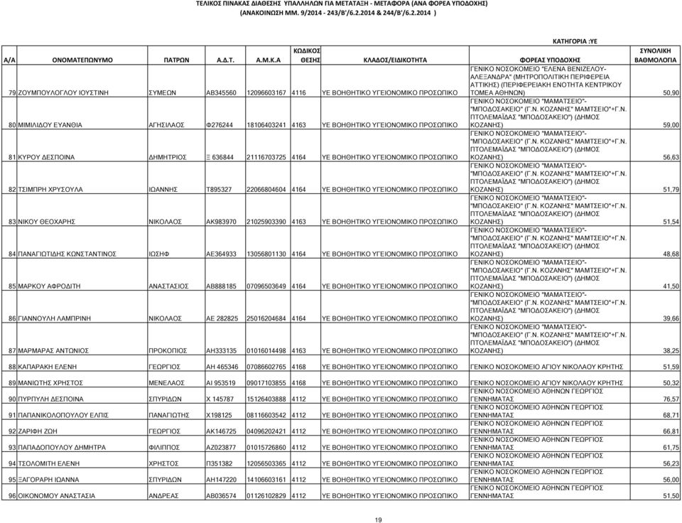 ΥΓΕΙΟΝΟΜΙΚΟ ΠΡΟΣΩΠΙΚΟ ΚΟΖΑΝΗΣ) 51,79 83 ΝΙΚΟΥ ΘΕΟΧΑΡΗΣ ΝΙΚΟΛΑΟΣ ΑΚ983970 21025903390 4163 ΥΕ ΒΟΗΘΗΤΙΚΟ ΥΓΕΙΟΝΟΜΙΚΟ ΠΡΟΣΩΠΙΚΟ ΚΟΖΑΝΗΣ) 51,54 84 ΠΑΝΑΓΙΩΤΙ ΗΣ ΚΩΝΣΤΑΝΤΙΝΟΣ ΙΩΣΗΦ ΑΕ364933 13056801130