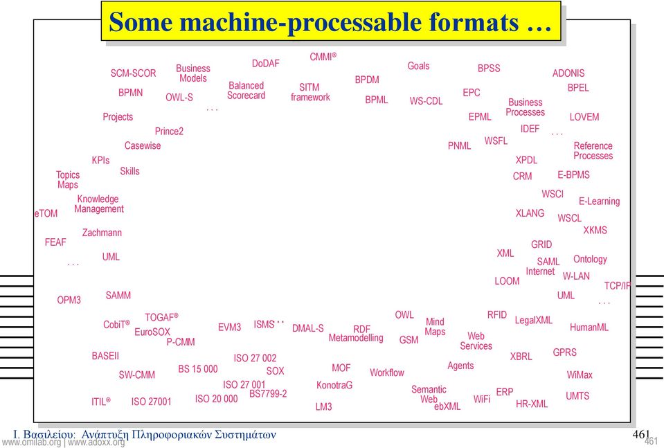 Processes WSCI E-Learning XLANG WSCL XKMS GRID XML SAML Ontology Internet LOOM W-LAN TCP/IP UML.