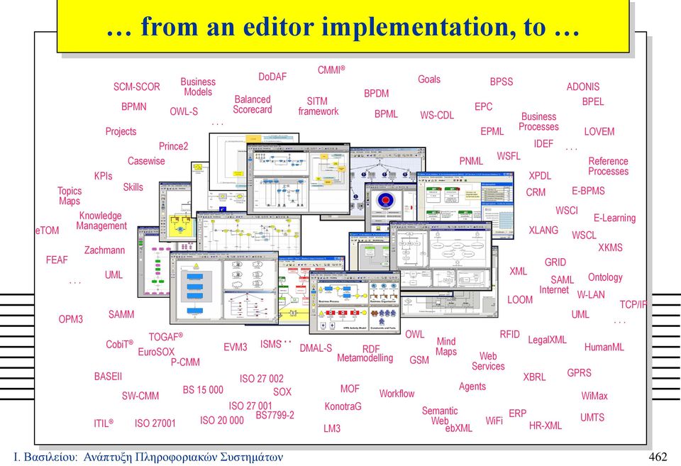 Reference Processes WSCI E-Learning XLANG WSCL XKMS GRID XML SAML Ontology Internet LOOM W-LAN TCP/IP UML.