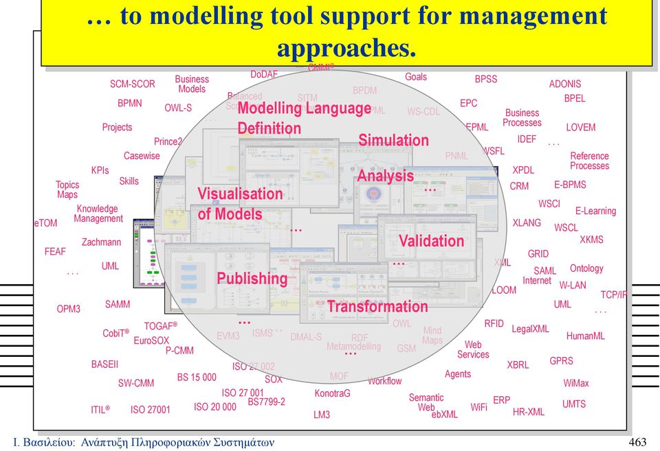 Processes WSCI E-Learning XLANG WSCL Validation XKMS GRID XML SAML Ontology Internet LOOM W-LAN TCP/IP Transformation UML.