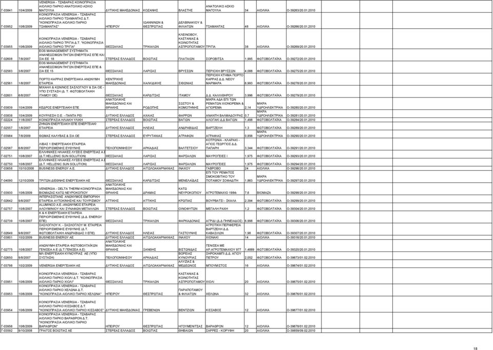 2010 ΔΕΛΒΙΝΑΚΙΟΥ & ΦΙΛΙΑΤΩΝ ΤΣΑΜΑΝΤΑΣ 48 ΑΙΟΛΙΚΑ Ο-39266/20.01.2010 Γ-03955 10/6/2009 Γ-02608 7/8/2007 Γ-02583 3/8/2007 Γ-02561 1/8/2007 Γ-02601 6/8/2007 ΚΟΙΝΟΠΡΑΞΙΑ VENERGIA - ΤΖΑΒΑΡΑΣ ΑΙΟΛΙΚΟ ΠΑΡΚΟ ΤΡΙΓΙΑ Δ.