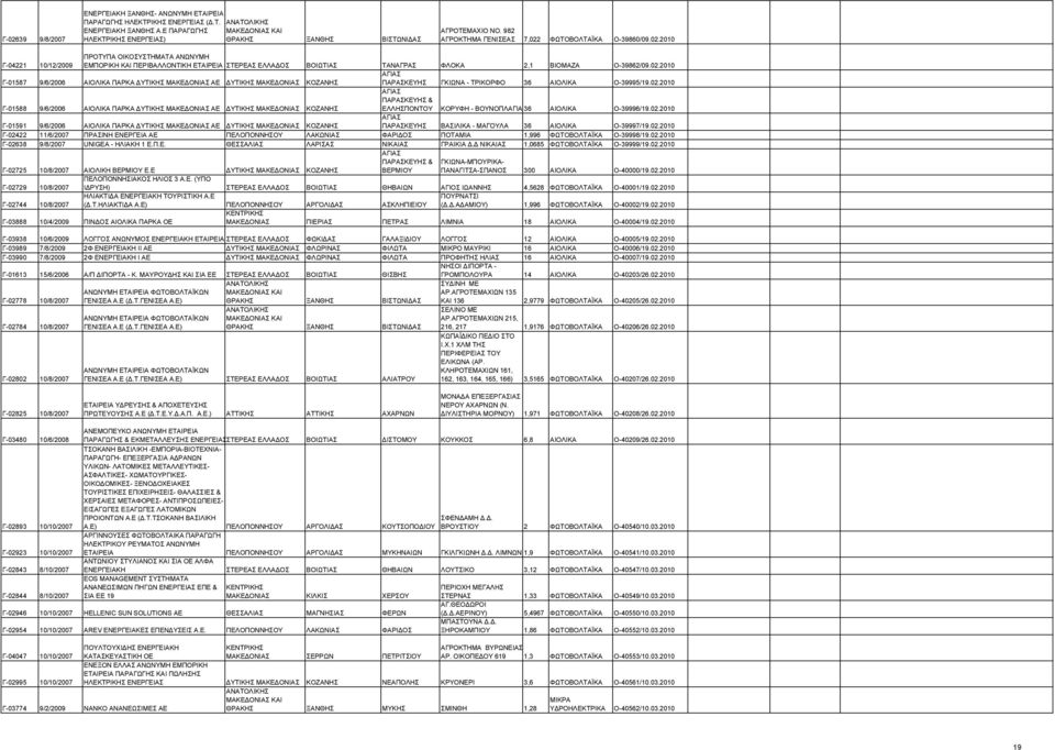 02.2010 ΑΓΙΑΣ Γ-01587 9/6/2006 ΑΙΟΛΙΚΑ ΠΑΡΚΑ ΔΥΤΙΚΗΣ ΜΑΚΕΔΟΝΙΑΣ ΑΕ ΔΥΤΙΚΗΣ ΜΑΚΕΔΟΝΙΑΣ ΚΟΖΑΝΗΣ ΠΑΡΑΣΚΕΥΗΣ ΓΚΙΩΝΑ - ΤΡΙΚΟΡΦΟ 36 ΑΙΟΛΙΚΑ Ο-39995/19.02.2010 ΑΓΙΑΣ ΠΑΡΑΣΚΕΥΗΣ & Γ-01588 9/6/2006 ΑΙΟΛΙΚΑ ΠΑΡΚΑ ΔΥΤΙΚΗΣ ΜΑΚΕΔΟΝΙΑΣ ΑΕ ΔΥΤΙΚΗΣ ΜΑΚΕΔΟΝΙΑΣ ΚΟΖΑΝΗΣ ΕΛΛΗΣΠΟΝΤΟΥ ΚΟΡΥΦΗ - ΒΟΥΝΟΠΛΑΓΙΑ 36 ΑΙΟΛΙΚΑ Ο-39996/19.