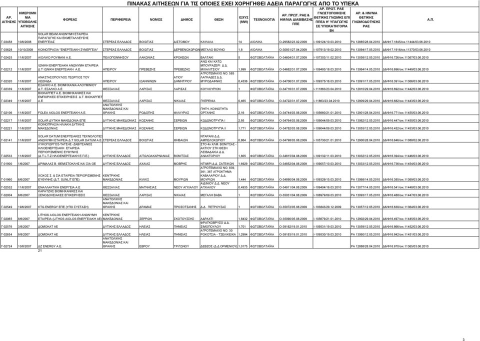 & ΗΜ/ΝΙΑ ΘΕΤΙΚΗΣ Σ ΡΑΕ SOLAR BEAM ΑΝΩΝΥΜΗ ΕΤΑΙΡΕΙΑ ΠΑΡΑΓΩΓΗΣ ΚΑΙ ΕΚΜΕΤΑΛΛΕΥΣΗΣ ΕΝΕΡΓΕΙΑΣ ΣΤΕΡΕΑΣ ΕΛΛΑΔΟΣ ΒΟΙΩΤΙΑΣ ΔΙΣΤΟΜΟΥ ΚΑΨΑΛΑ 14 ΑΙΟΛΙΚΑ Ο-29582/23.02.2009 Ι-109124/10.03.2010 ΡΑ 12885/28.04.