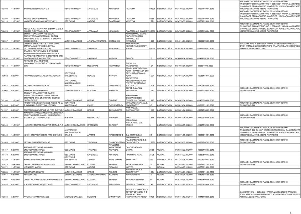 2010 Γ-02420 11/6/2007 Γ-02537 11/6/2007 Γ-02353 11/6/2007 ΧΩΤΟΣ Λ. ΚΑΙ ΨΑΡΡΗ ΑΙΚ. ΔΙΔΥΜΑ Ο.Ε (Δ.Τ ΔΙΔΥΜΑ ΕΝΕΡΓΕΙΑΚΗ Ο.Ε) ΠΕΛΟΠΟΝΝΗΣΟΥ ΑΡΓΟΛΙΔΑΣ ΚΡΑΝΙΔΙΟΥ ΠΛΑΤΩΜΑ (Δ.