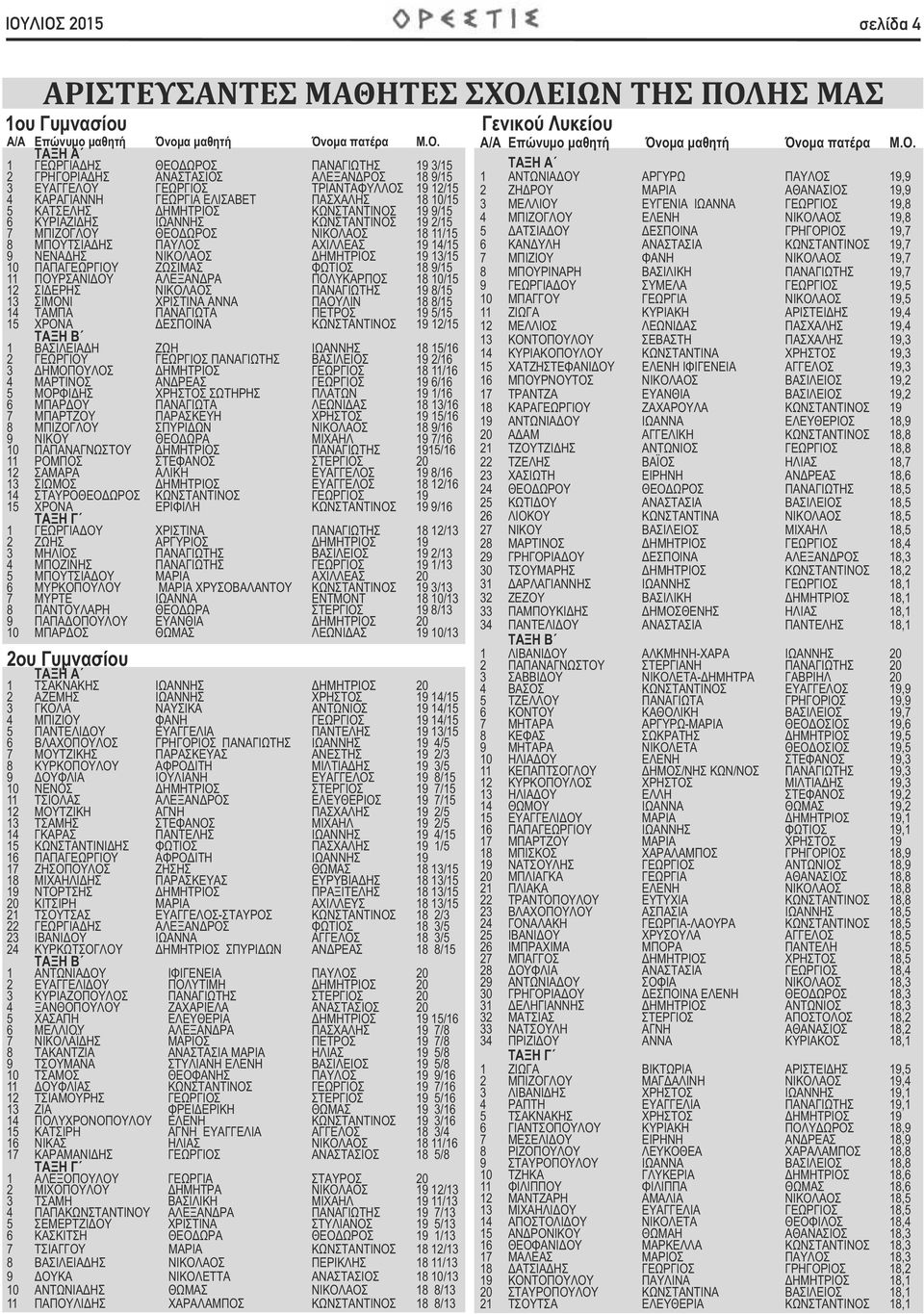19 2/15 7 ΜΠΙΖΟΓΛΟΥ ΘΕΟΔΩΡΟΣ ΝΙΚΟΛΑΟΣ 18 11/15 8 ΜΠΟΥΤΣΙΑΔΗΣ ΠΑΥΛΟΣ ΑΧΙΛΛΕΑΣ 19 14/15 9 ΝΕΝΑΔΗΣ ΝΙΚΟΛΑΟΣ ΔΗΜΗΤΡΙΟΣ 19 13/15 10 ΠΑΠΑΓΕΩΡΓΙΟΥ ΖΩΣΙΜΑΣ ΦΩΤΙΟΣ 18 9/15 11 ΠΟΥΡΣΑΝΙΔΟΥ ΑΛΕΞΑΝΔΡΑ ΠΟΛΥΚΑΡΠΟΣ