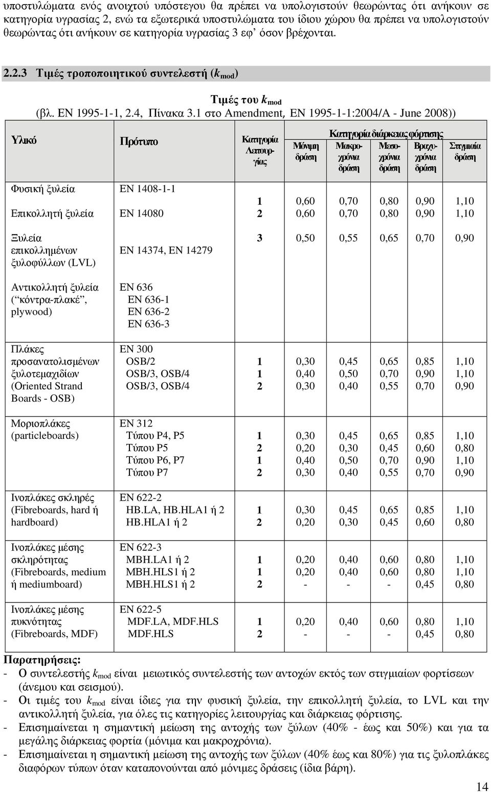 στο Amenment EN 995--:004/A - June 008)) Μόνιμη δράση Υλικό Πρότυπο Κατηγορία Λειτουργίας Κατηγορία διάρκειας φόρτισης Μακρο- Μεσοχρόνια Βραχυχρόνια χρόνια δράση δράση δράση Στιγμιαία δράση Φυσική
