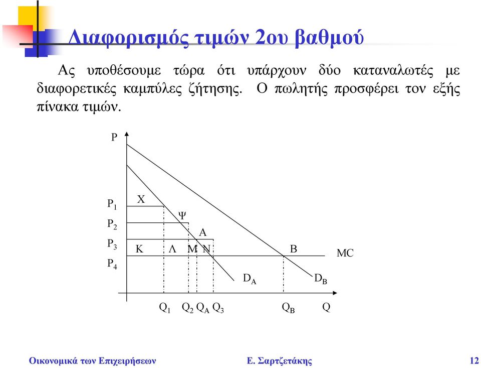 ζήτησης. Ο πωλητής προσφέρει τον εξής πίνακα τιμών.