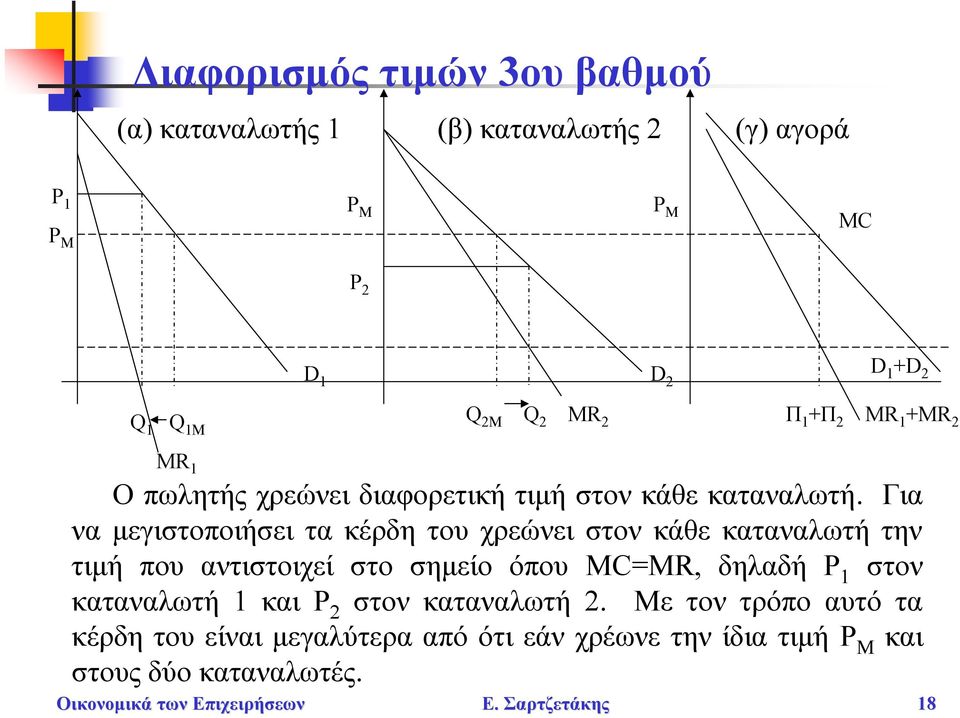 Για να μεγιστοποιήσει τα κέρδη του χρεώνει στον κάθε καταναλωτή την τιμή που αντιστοιχεί στο σημείο όπου MC=MR, δηλαδή