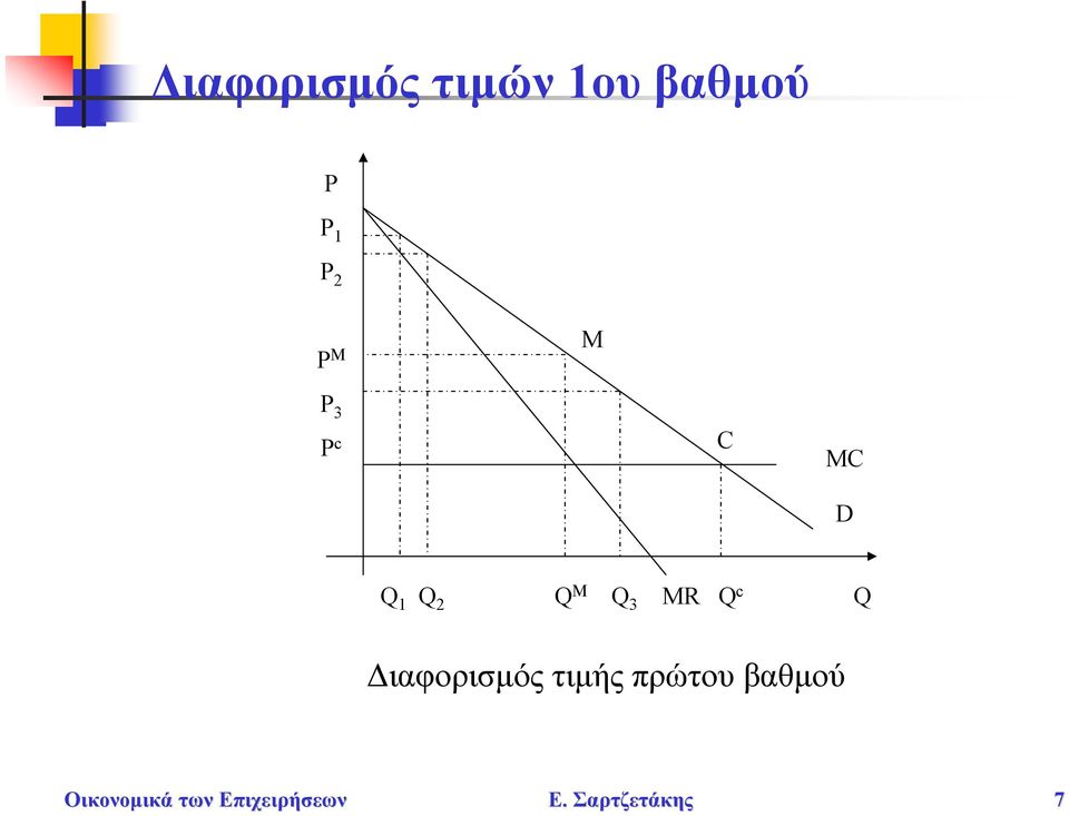 M Q 3 MR Q c Q Διαφορισμός