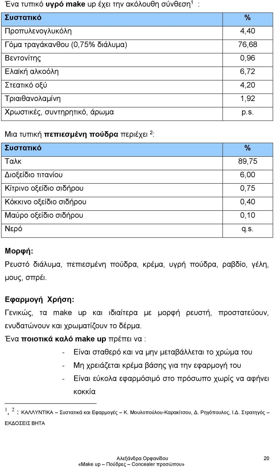 Μια τυπική πεπιεσμένη πούδρα περιέχει 2 : Συστατικό % Ταλκ 89,75 Διοξείδιο τιτανίου 6,00 Κίτρινο οξείδιο σιδήρου 0,75 Κόκκινο οξείδιο σιδήρου 0,40 Μαύρο οξείδιο σιδήρου 0,10 Νερό q.s.