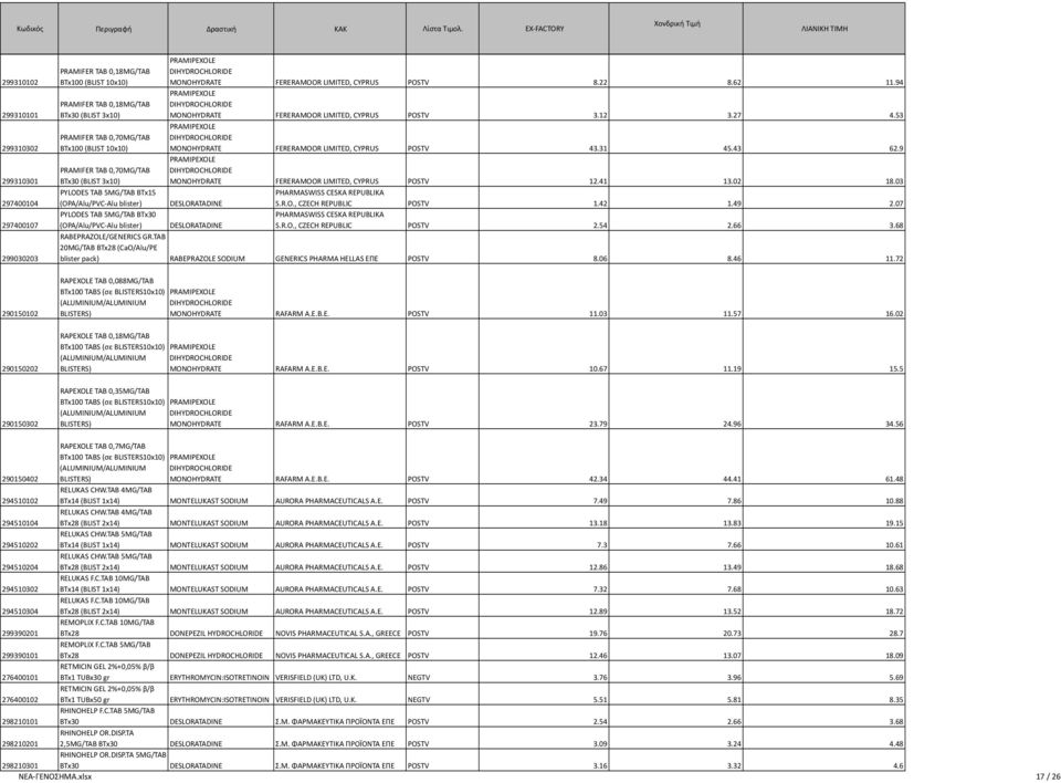 MONOHYDRATE FERERAMOOR LIMITED, CYPRUS POSTV 8.22 8.62 11.94 PRAMIPEXOLE DIHYDROCHLORIDE MONOHYDRATE FERERAMOOR LIMITED, CYPRUS POSTV 3.12 3.27 4.