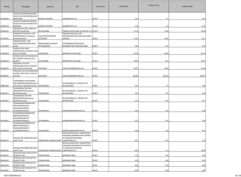 Ε.Π.Ε. POSTV 1.53 1.6 2.22 SOJOURN INH.VAP.LI 100% V/V BTx1 BOTTLEx250 ML SEVOFLURANE PIRAMAL HEALTHCARE UK LIMITED, U.K. POSTV 71.74 75.26 96.18 SORBISTERIT P.OR.RE.SU 75,9-94,9% BTx500 G (σε περιέκτη Πολυαιθυλενίου) SPASMO- APOTEL C.