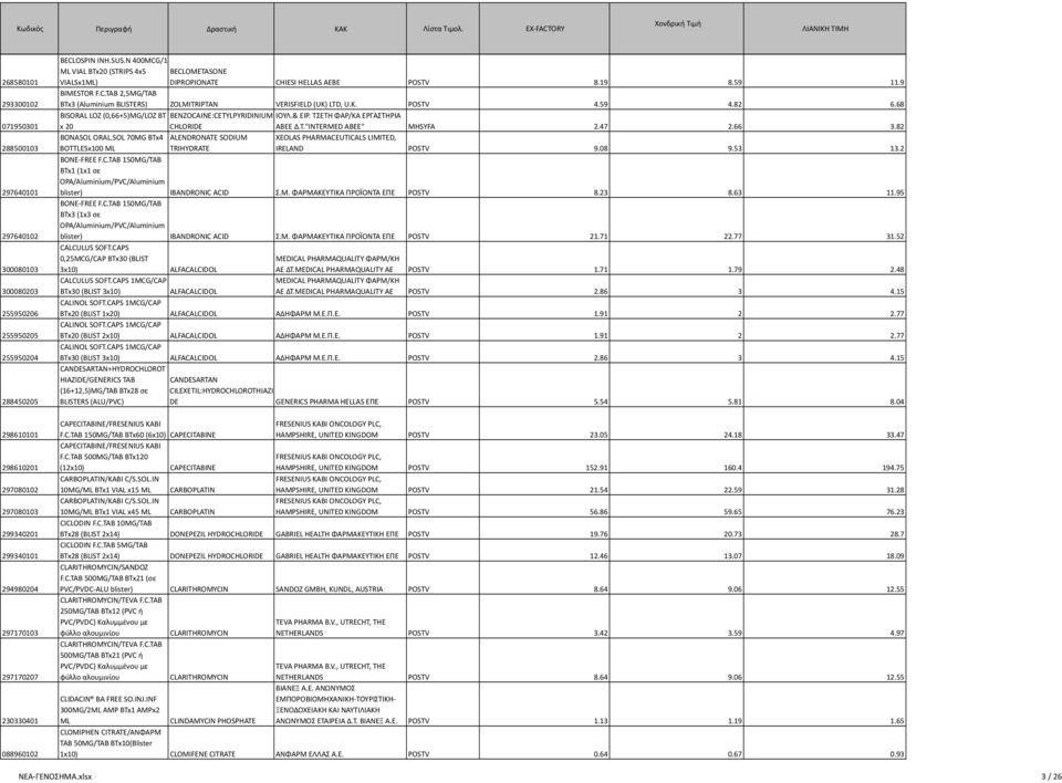 K. POSTV 4.59 4.82 6.68 BISORAL LOZ (0,66+5)MG/LOZ ΒΤ BENZOCAINE:CETYLPYRIDINIUM ΙΟΥΛ.& ΕΙΡ. ΤΣΕΤΗ ΦΑΡ/ΚΑ ΕΡΓΑΣΤΗΡΙΑ x 20 CHLORIDE ΑΒΕΕ Δ.Τ."INTERMED ABEE" MHSYFA 2.47 2.66 3.82 BONASOL ORAL.