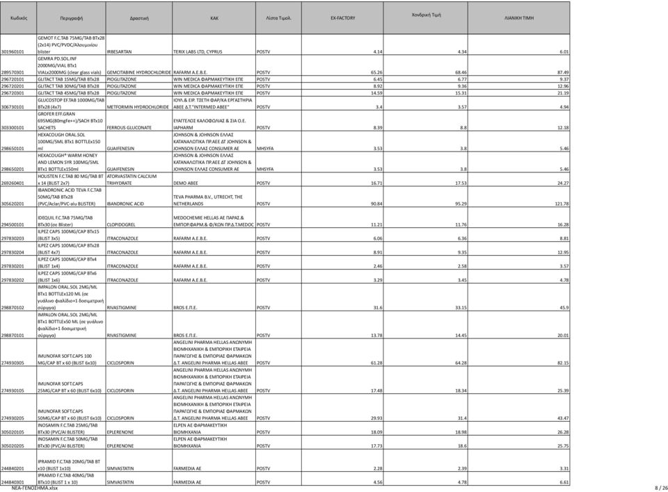 49 296720101 GLITACT TAB 15MG/TAB BTx28 PIOGLITAZONE WIN MEDICA ΦΑΡΜΑΚΕΥΤΙΚΗ ΕΠΕ POSTV 6.45 6.77 9.37 296720201 GLITACT TAB 30MG/TAB BTx28 PIOGLITAZONE WIN MEDICA ΦΑΡΜΑΚΕΥΤΙΚΗ ΕΠΕ POSTV 8.92 9.36 12.