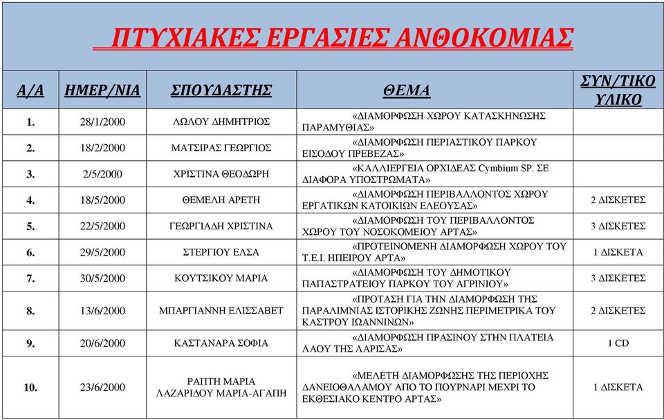 20/6/2000 ΚΑΣΤΑΝΑΡΑ ΣΟΦΙΑ «ΔΙΑΜΟΡΦΩΣΗ ΧΩΡΟΥ ΚΑΤΑΣΚΗΝΩΣΗΣ ΠΑΡΑΜΥΘΙΑΣ» «ΔΙΑΜΟΡΦΩΣΗ ΠΕΡΙΑΣΤΙΚΟΥ ΠΑΡΚΟΥ ΕΙΣΟΔΟΥ ΠΡΕΒΕΖΑΣ» «ΚΑΛΛΙΕΡΓΕΙΑ ΟΡΧΙΔΕΑΣ Cymbium SP.