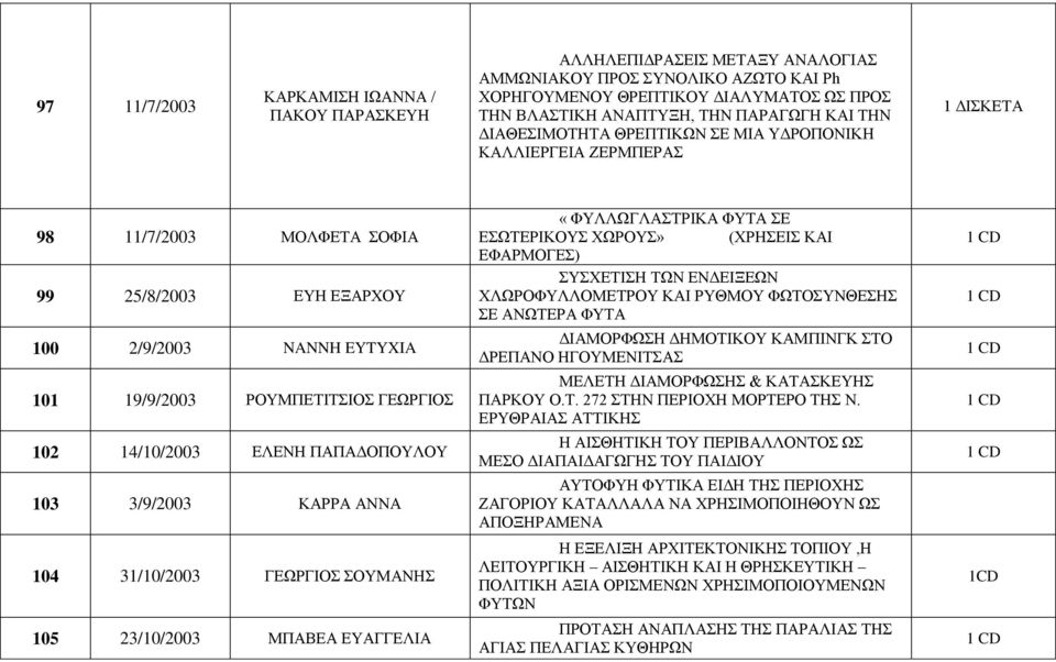 102 14/10/2003 ΕΛΕΝΗ ΠΑΠΑΔΟΠΟΥΛΟΥ 103 3/9/2003 ΚΑΡΡΑ ΑΝΝΑ 104 31/10/2003 ΓΕΩΡΓΙΟΣ ΣΟΥΜΑΝΗΣ 105 23/10/2003 ΜΠΑΒΕΑ ΕΥΑΓΓΕΛΙΑ «ΦΥΛΛΩΓΛΑΣΤΡΙΚΑ ΦΥΤΑ ΣΕ ΕΣΩΤΕΡΙΚΟΥΣ ΧΩΡΟΥΣ» (ΧΡΗΣΕΙΣ ΚΑΙ ΕΦΑΡΜΟΓΕΣ)