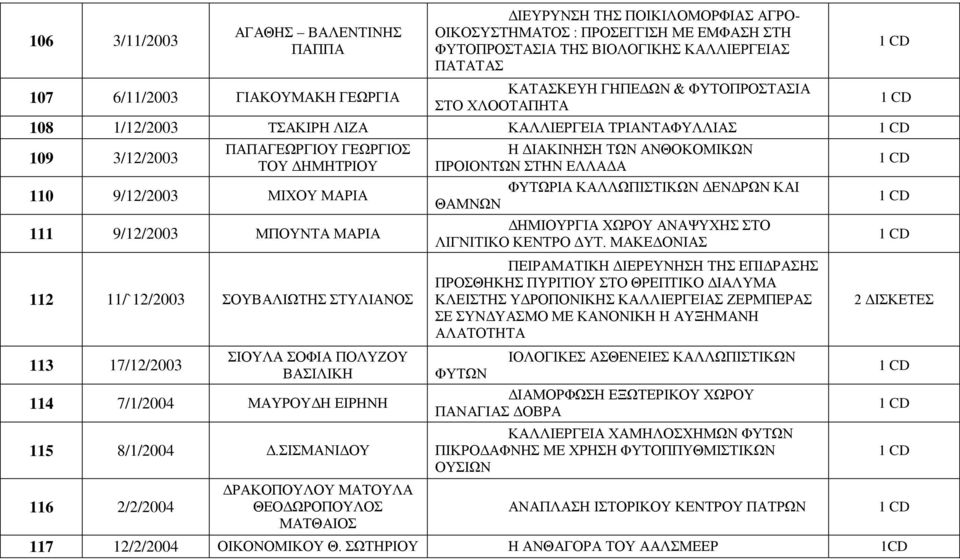 ΜΠΟΥΝΤΑ ΜΑΡΙΑ 112 11/`12/2003 ΣΟΥΒΑΛΙΩΤΗΣ ΣΤΥΛΙΑΝΟΣ 113 17/12/2003 ΣΙΟΥΛΑ ΣΟΦΙΑ ΠΟΛΥΖΟΥ ΒΑΣΙΛΙΚΗ 114 7/1/2004 ΜΑΥΡΟΥΔΗ ΕΙΡΗΝΗ 115 8/1/2004 Δ.