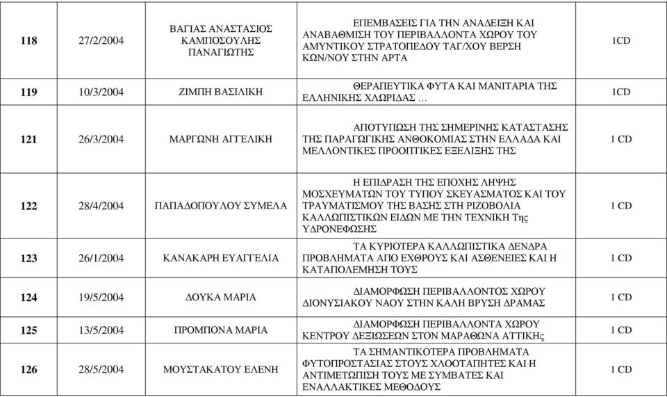 ΕΞΕΛΙΞΗΣ ΤΗΣ 122 28/4/2004 ΠΑΠΑΔΟΠΟΥΛΟΥ ΣΥΜΕΛΑ 123 26/1/2004 ΚΑΝΑΚΑΡΗ ΕΥΑΓΓΕΛΙΑ 124 19/5/2004 ΔΟΥΚΑ ΜΑΡΙΑ 125 13/5/2004 ΠΡΟΜΠΟΝΑ ΜΑΡΙΑ 126 28/5/2004 ΜΟΥΣΤΑΚΑΤΟΥ ΕΛΕΝΗ Η ΕΠΙΔΡΑΣΗ ΤΗΣ ΕΠΟΧΗΣ ΛΗΨΗΣ