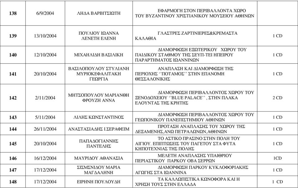 ΔΙΑΜΟΡΦΩΣΗ ΤΗΣ ΠΕΡΙΟΧΗΣ ΠΟΤΑΜΟΣ ΣΤΗΝ ΕΠΑΝΟΜΗ ΘΕΣΣΑΛΟΝΙΚΗΣ 142 2/11/2004 ΜΗΤΣΟΠΟΥΛΟΥ ΜΑΡΙΑΝΘΗ ΦΡΟΥΖΗ ΑΝΝΑ ΔΙΑΜΟΡΦΩΣΗ ΠΕΡΙΒΑΛΛΟΝΤΟΣ ΧΩΡΟΥ ΤΟΥ ΞΕΝΟΔΟΧΕΙΟΥ BLUE PALACE, ΣΤΗΝ ΠΛΑΚΑ ΕΛΟΥΝΤΑΣ ΤΗΣ ΚΡΗΤΗΣ 2