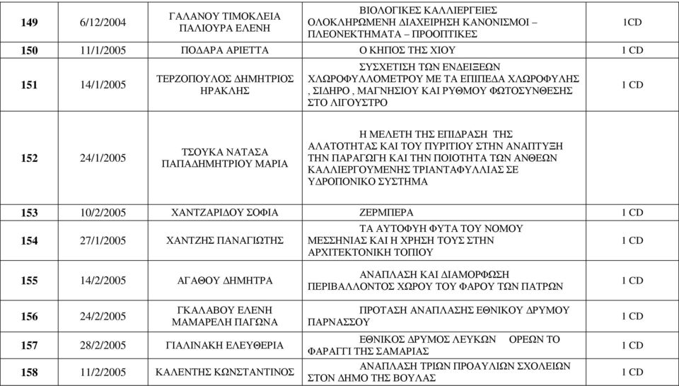 ΜΑΡΙΑ Η ΜΕΛΕΤΗ ΤΗΣ ΕΠΙΔΡΑΣΗ ΤΗΣ ΑΛΑΤΟΤΗΤΑΣ ΚΑΙ ΤΟΥ ΠΥΡΙΤΙΟΥ ΣΤΗΝ ΑΝΑΠΤΥΞΗ ΤΗΝ ΠΑΡΑΓΩΓΗ ΚΑΙ ΤΗΝ ΠΟΙΟΤΗΤΑ ΤΩΝ ΑΝΘΕΩΝ ΚΑΛΛΙΕΡΓΟΥΜΕΝΗΣ ΤΡΙΑΝΤΑΦΥΛΛΙΑΣ ΣΕ ΥΔΡΟΠΟΝΙΚΟ ΣΥΣΤΗΜΑ 153 10/2/2005 ΧΑΝΤΖΑΡΙΔΟΥ ΣΟΦΙΑ