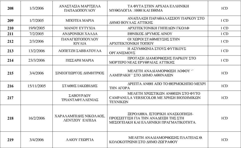 ΣΤΑΘΜΕΥΣΗΣ ΣΤΗΝ ΑΡΧΙΤΕΚΤΟΝΙΚΗ ΤΟΠΙΟΥ Η ΑΣΥΜΦΩΝΙΑ ΣΤΟΥΣ ΦΥΤΙΚΟΥΣ ΟΡΓΑΝΙΣΜΟΥΣ ΠΡΟΤΑΣΗ ΔΙΑΜΟΡΦΩΣΗΣ ΠΑΡΚΟΥ ΣΤΟ ΜΟΡΤΕΡΟ ΝΕΑΣ ΕΡΥΘΡΑΙΑΣ ΑΤΤΙΚΗΣ 215 3/4/2006 ΣΙΝΕΟΓΕΩΡΓΟΣ ΔΗΜΗΤΡΙΟΣ 216 15/11/2005 ΣΤΑΘΗΣ