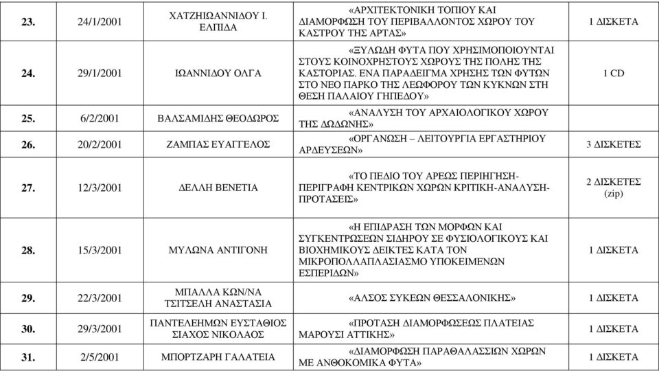 ΕΝΑ ΠΑΡΑΔΕΙΓΜΑ ΧΡΗΣΗΣ ΤΩΝ ΦΥΤΩΝ ΣΤΟ ΝΕΟ ΠΑΡΚΟ ΤΗΣ ΛΕΩΦΟΡΟΥ ΤΩΝ ΚΥΚΝΩΝ ΣΤΗ ΘΕΣΗ ΠΑΛΑΙΟΥ ΓΗΠΕΔΟΥ» «ΑΝΑΛΥΣΗ ΤΟΥ ΑΡΧΑΙΟΛΟΓΙΚΟΥ ΧΩΡΟΥ ΤΗΣ ΔΩΔΩΝΗΣ» «ΟΡΓΑΝΩΣΗ ΛΕΙΤΟΥΡΓΙΑ ΕΡΓΑΣΤΗΡΙΟΥ ΑΡΔΕΥΣΕΩΝ» 1 ΔΙΣΚΕΤΑ 3