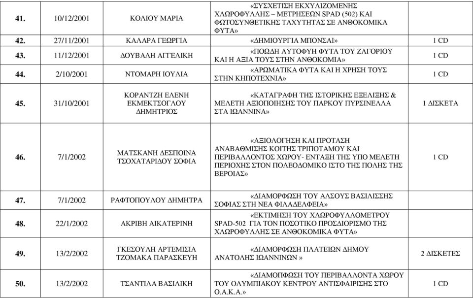 31/10/2001 ΚΟΡΑΝΤΖΗ ΕΛΕΝΗ ΕΚΜΕΚΤΣΟΓΛΟΥ ΔΗΜΗΤΡΙΟΣ «ΚΑΤΑΓΡΑΦΗ ΤΗΣ ΙΣΤΟΡΙΚΗΣ ΕΞΕΛΙΞΗΣ & ΜΕΛΕΤΗ ΑΞΙΟΠΟΙΗΣΗΣ ΤΟΥ ΠΑΡΚΟΥ ΠΥΡΣΙΝΕΛΛΑ ΣΤΑ ΙΩΑΝΝΙΝΑ» 1 ΔΙΣΚΕΤΑ 46.