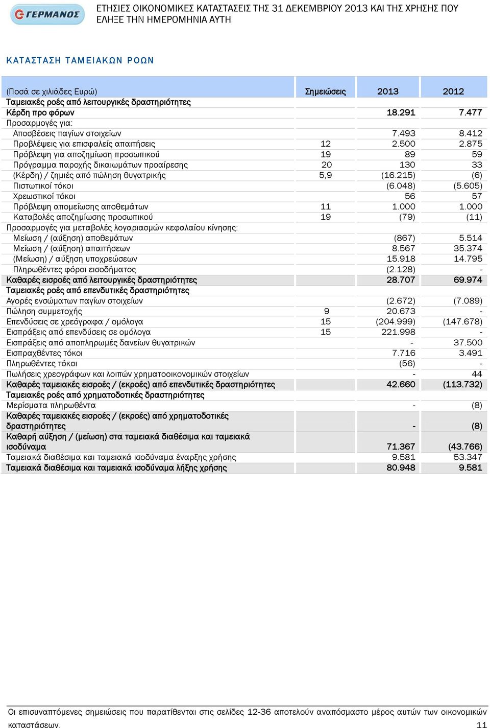 875 Πρόβλεψη για αποζημίωση προσωπικού 19 89 59 Πρόγραμμα παροχής δικαιωμάτων προαίρεσης 20 130 33 (Κέρδη) / ζημιές από πώληση θυγατρικής 5,9 (16.215) (6) Πιστωτικοί τόκοι (6.048) (5.