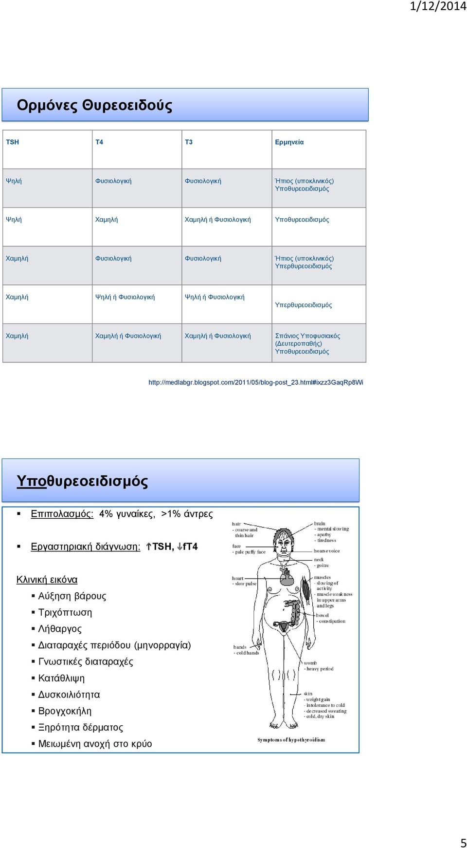 (Δευτεροπαθής) Υποθυρεοειδισμός http://medlabgr.blogspot.com/2011/05/blog-post_23.