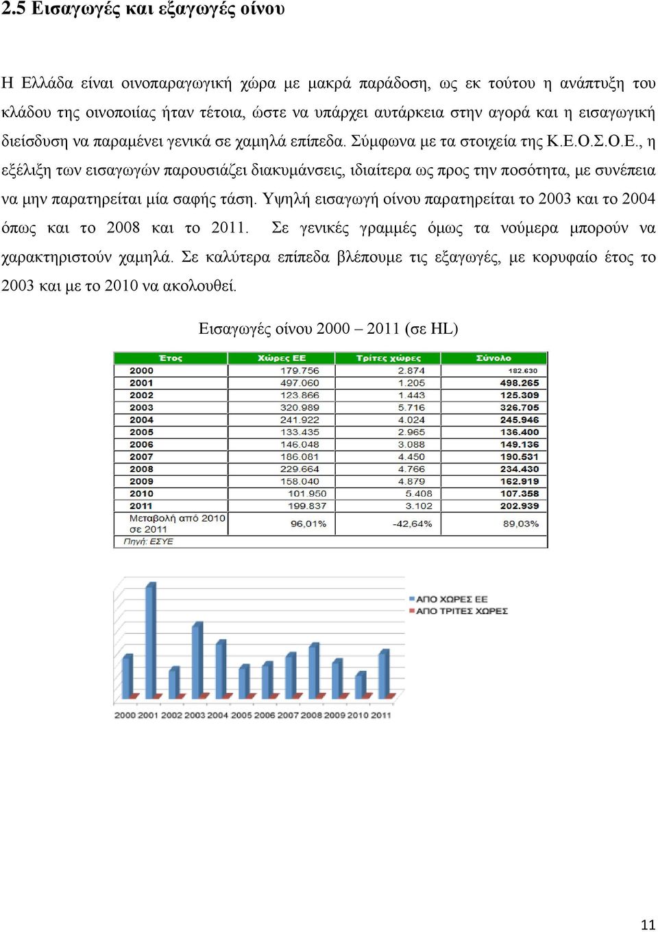 Ο.Σ.Ο.Ε., η εξέλιξη των εισαγωγών παρουσιάζει διακυμάνσεις, ιδιαίτερα ως προς την ποσότητα, με συνέπεια να μην παρατηρείται μία σαφής τάση.