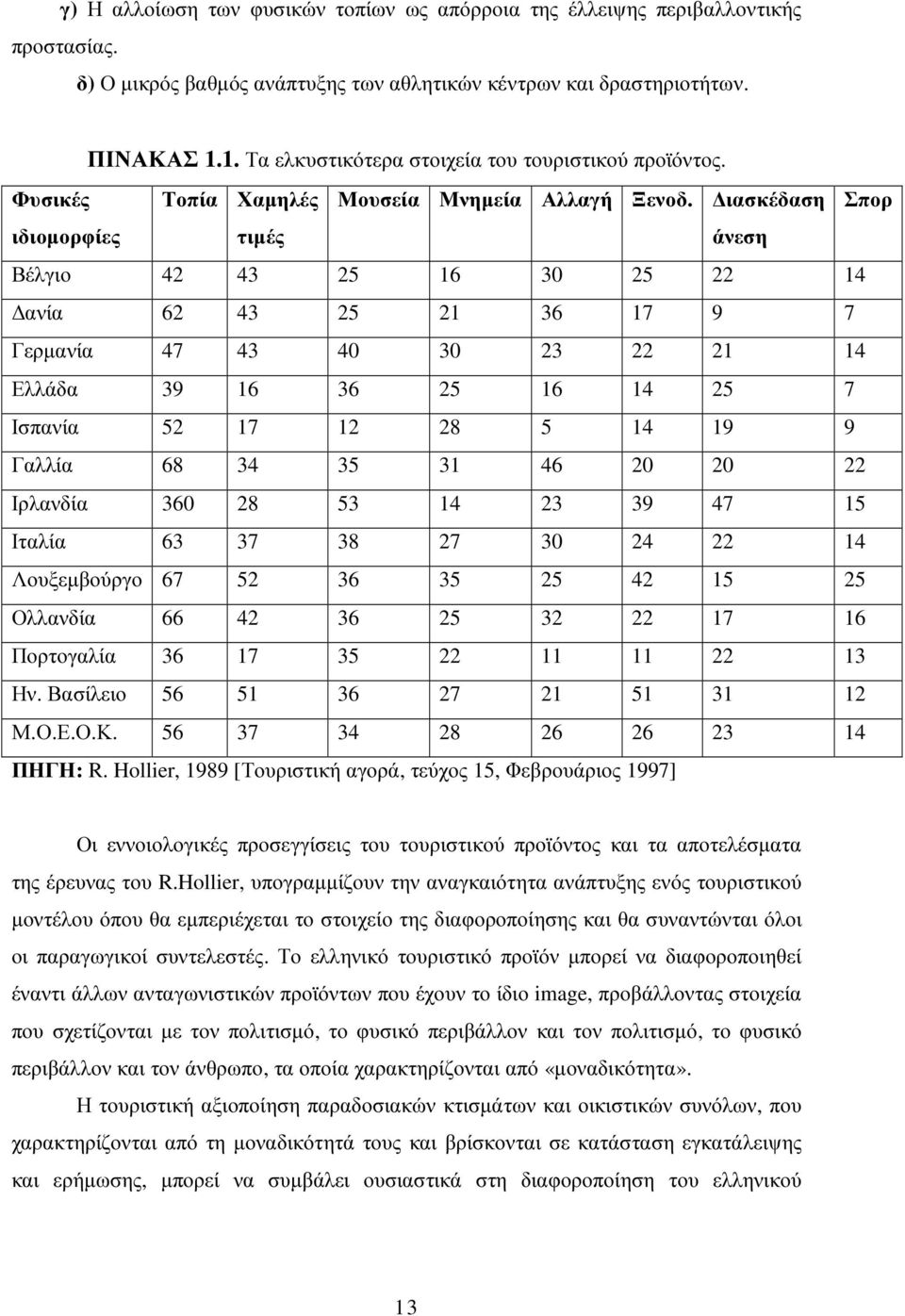 ιασκέδαση Σπορ ιδιοµορφίες τιµές άνεση Βέλγιο 42 43 25 16 30 25 22 14 ανία 62 43 25 21 36 17 9 7 Γερµανία 47 43 40 30 23 22 21 14 Ελλάδα 39 16 36 25 16 14 25 7 Ισπανία 52 17 12 28 5 14 19 9 Γαλλία 68