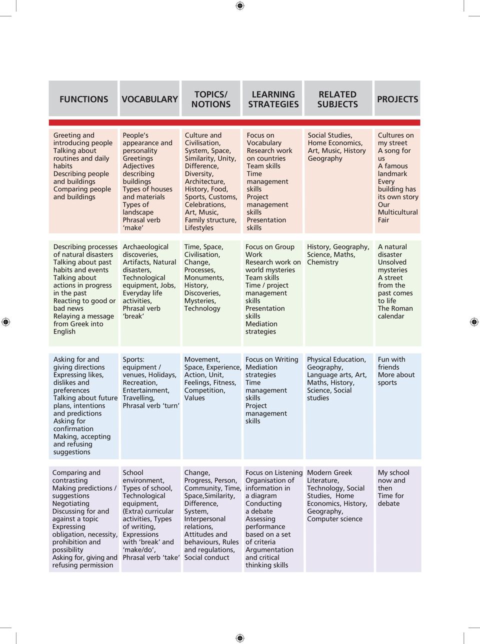 Space, Similarity, Unity, Difference, Diversity, Architecture, History, Food, Sports, Customs, Celebrations, Art, Music, Family structure, Lifestyles Focus on Vocabulary Research work on countries