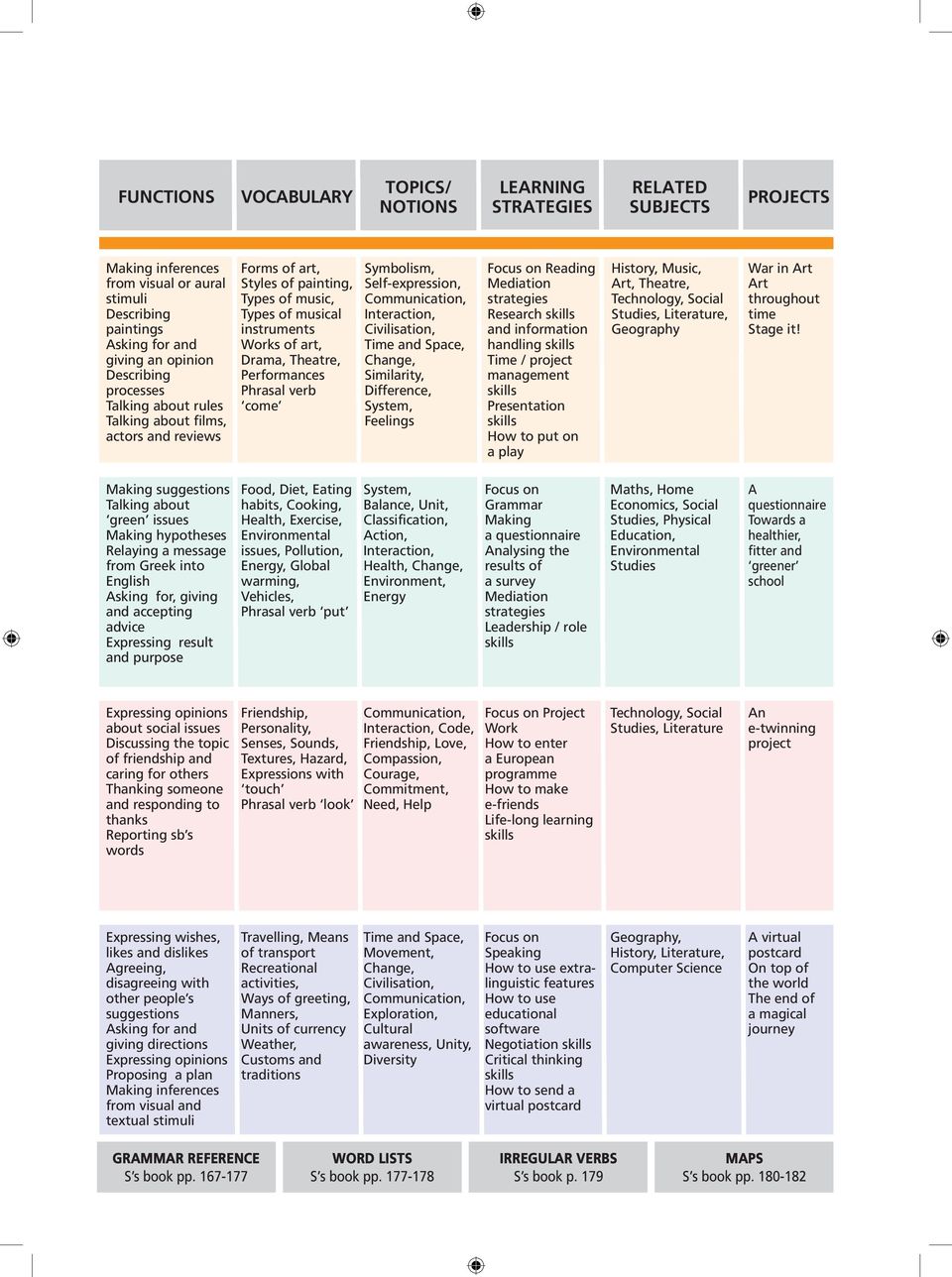 verb come Symbolism, Self-expression, Communication, Interaction, Civilisation, Time and Space, Change, Similarity, Difference, System, Feelings Focus on Reading Mediation strategies Research and