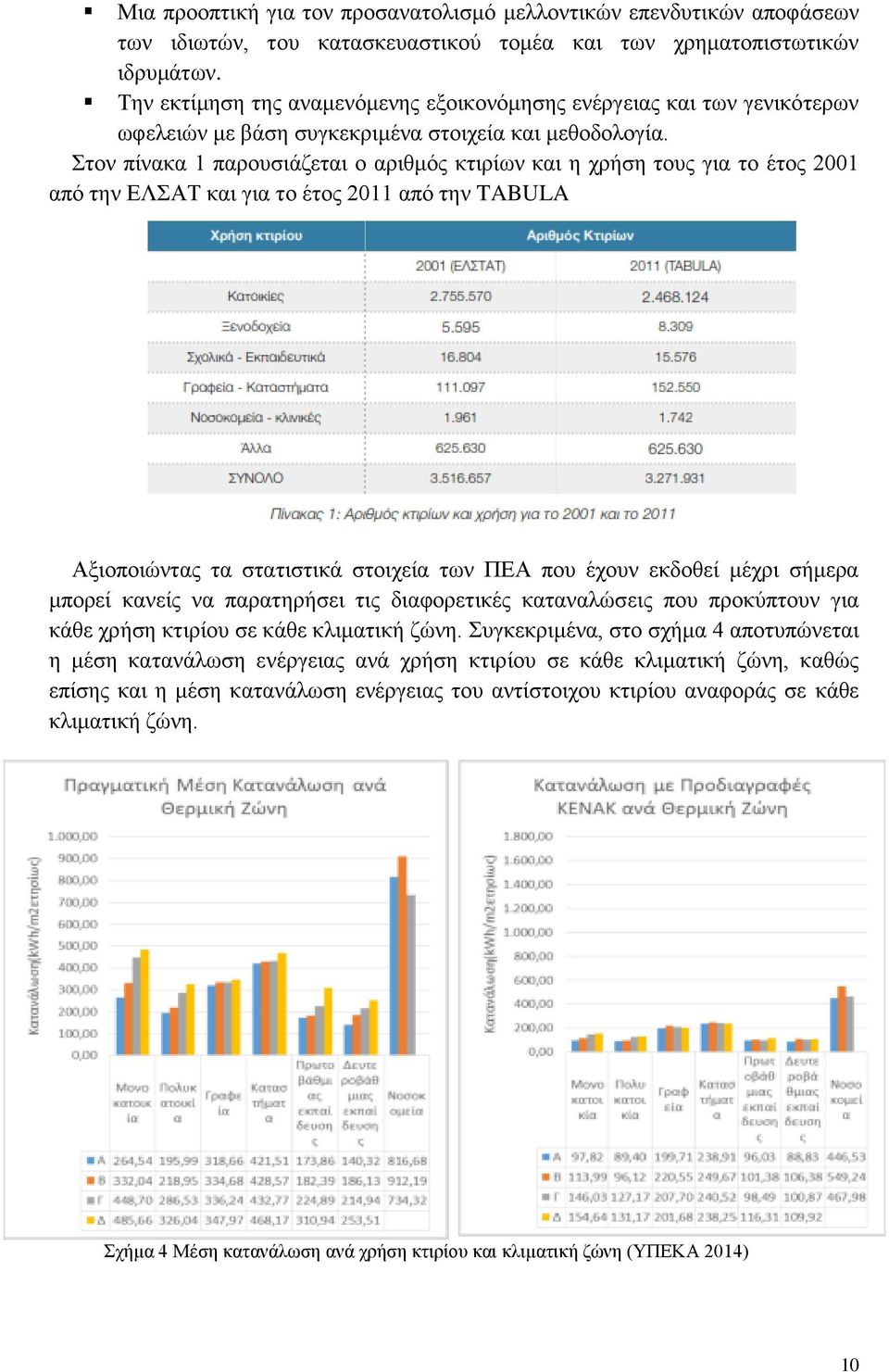 Στον πίνακα 1 παρουσιάζεται ο αριθμός κτιρίων και η χρήση τους για το έτος 2001 από την ΕΛΣΑΤ και για το έτος 2011 από την TABULA Αξιοποιώντας τα στατιστικά στοιχεία των ΠΕΑ που έχουν εκδοθεί μέχρι