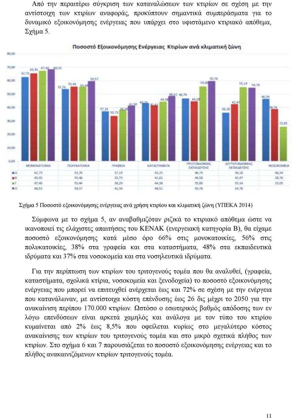 Σχήμα 5 Ποσοστό εξοικονόμησης ενέργειας ανά χρήση κτιρίου και κλιματική ζώνη (ΥΠΕΚΑ 2014) Σύμφωνα με το σχήμα 5, αν αναβαθμιζόταν ριζικά το κτιριακό απόθεμα ώστε να ικανοποιεί τις ελάχιστες