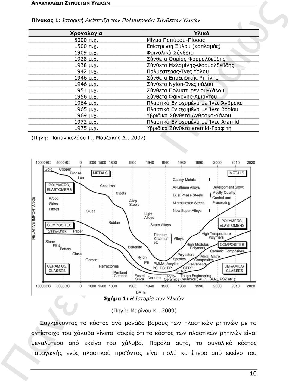 χ. Πλαστικά Ενισχυμένα με Ίνες Άνθρακα 1965 μ.χ. Πλαστικά Ενισχυμένα με Ίνες Βορίου 1969 μ.χ. Υβριδικά Σύνθετα Άνθρακα-Υάλου 1972 μ.χ. Πλαστικά Ενισχυμένα με Ίνες Aramid 1975 μ.χ. Υβριδικά Σύνθετα aramid-γραφίτη (Πηγή: Παπανικολάου Γ.