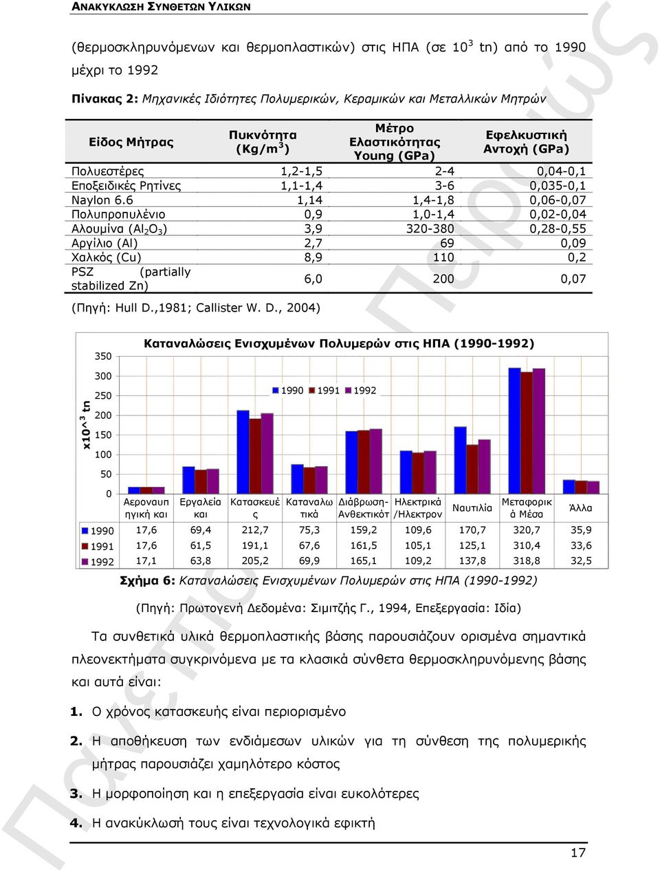 6 1,14 1,4-1,8 0,06-0,07 Πολυπροπυλένιο 0,9 1,0-1,4 0,02-0,04 Αλουμίνα (Al 2 O 3 ) 3,9 320-380 0,28-0,55 Αργίλιο (Al) 2,7 69 0,09 Χαλκός (Cu) 8,9 110 0,2 PSZ (partially stabilized Zn) 6,0 200 0,07