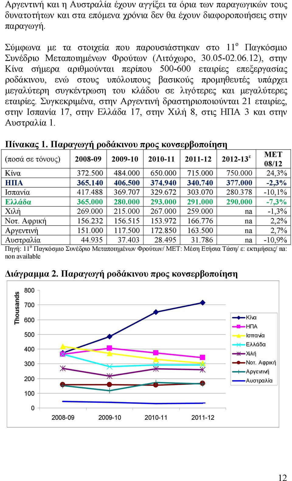 12), στην Κίνα σήμερα αριθμούνται περίπου 500-600 εταιρίες επεξεργασίας ροδάκινου, ενώ στους υπόλοιπους βασικούς προμηθευτές υπάρχει μεγαλύτερη συγκέντρωση του κλάδου σε λιγότερες και μεγαλύτερες