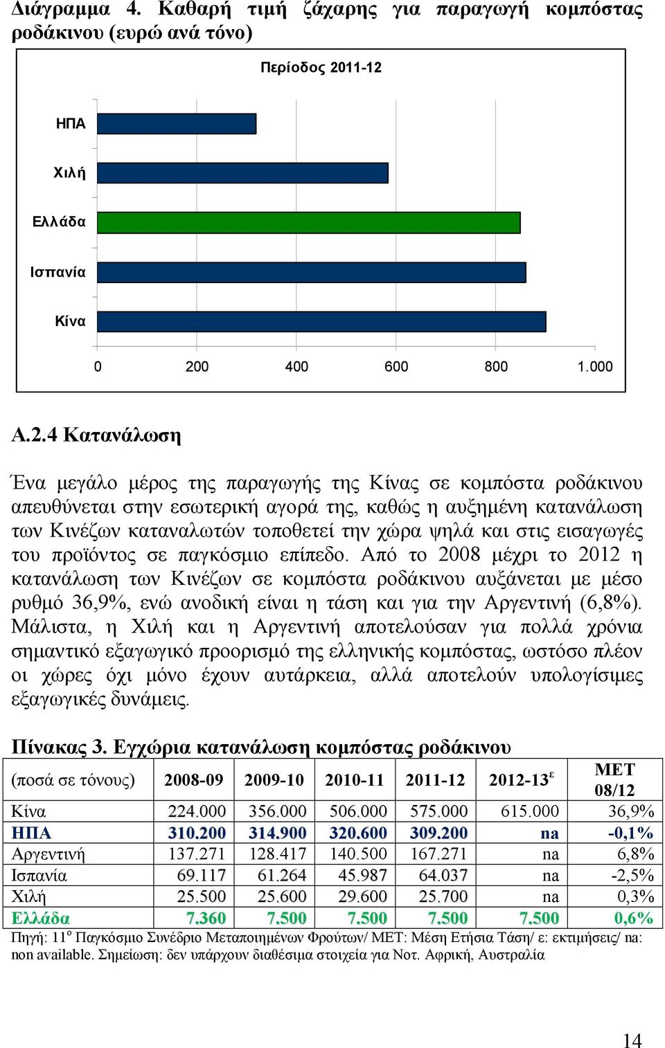 ΗΠΑ Χιλή Ελλάδα Ισπανία Κίνα 0 20